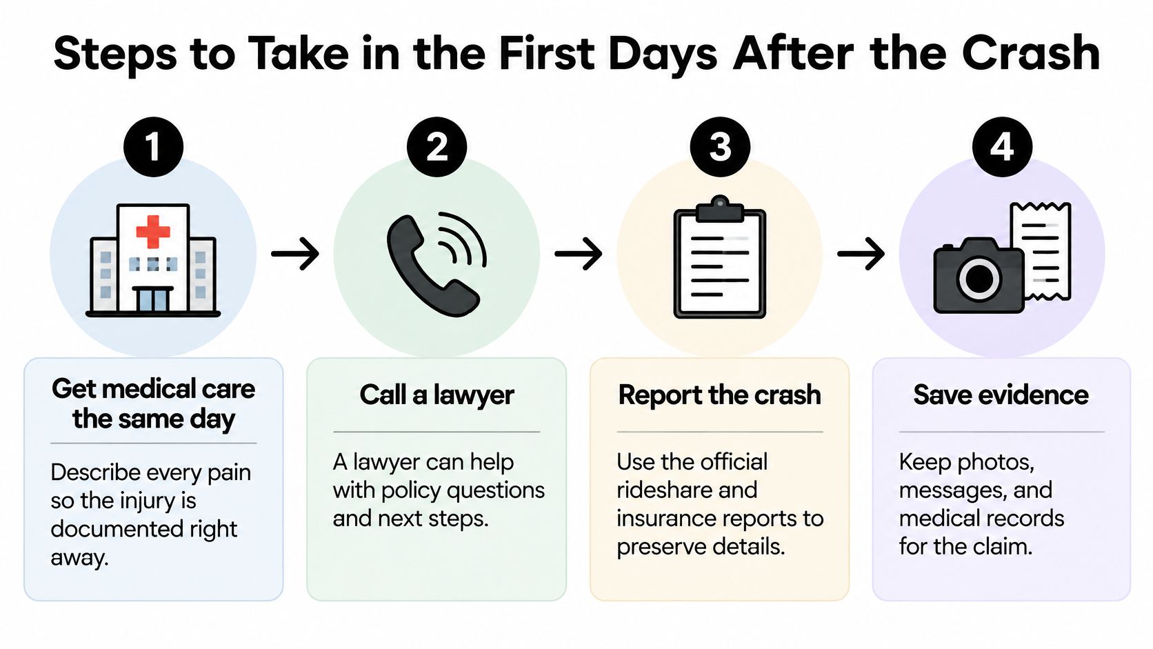 An infographic showing four steps to take immediately following a rideshare vehicle accident, including seeking medical attention.