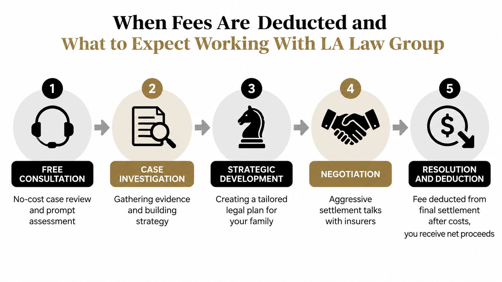 A five-step infographic showing the legal process and fee structure at LA Law Group for clients.