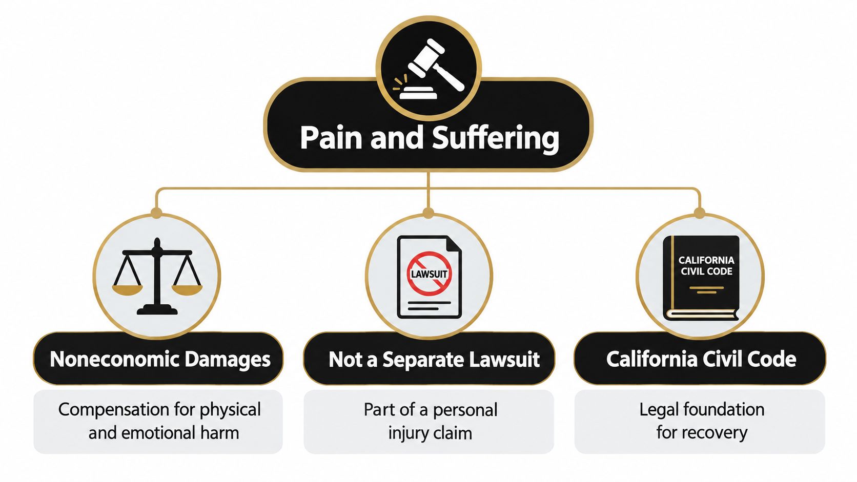 An infographic explaining that pain and suffering claims are non-economic damages handled within a personal injury lawsuit.