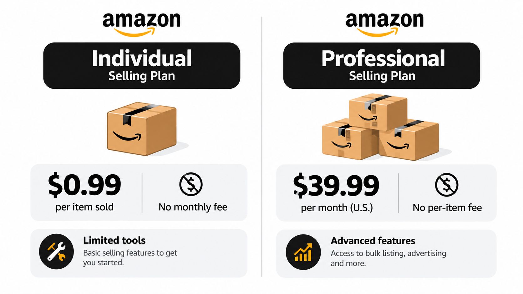 A comparison chart outlining the costs and features of Amazon Individual versus Professional seller account plans.