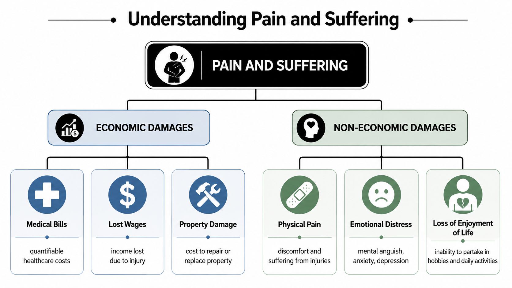 A flowchart categorizing personal injury compensation into economic damages and non-economic damages with their respective components.