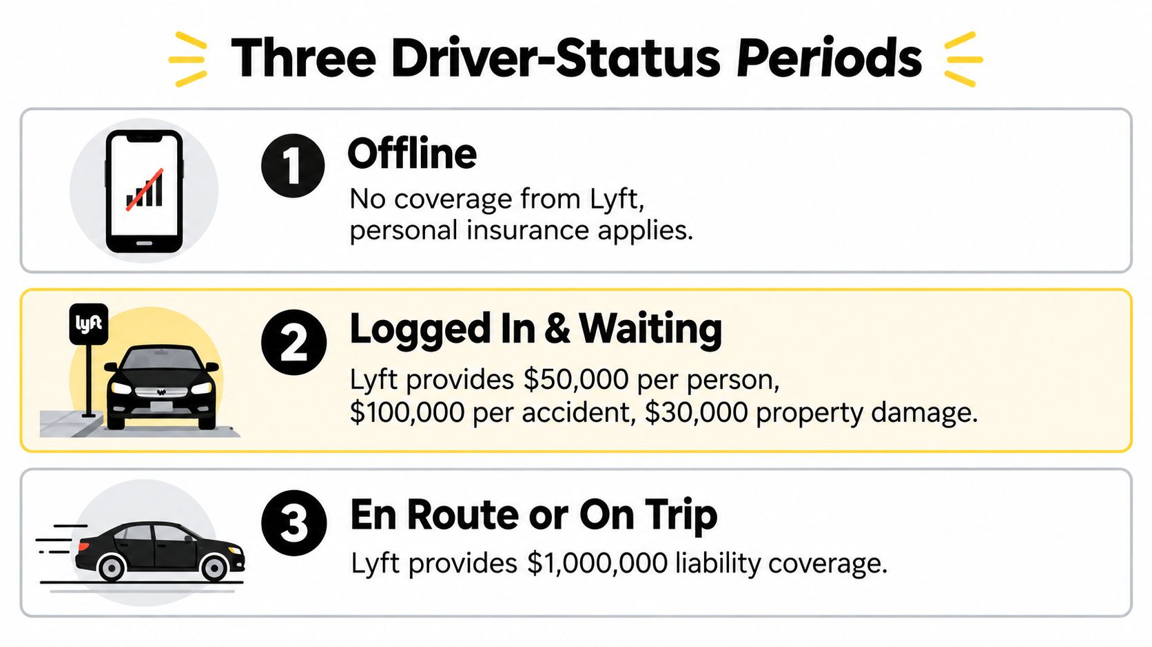 A diagram explaining the three insurance coverage periods for Lyft drivers from offline to on trip status.
