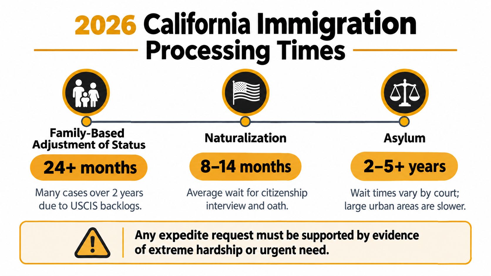 An infographic showing 2026 California immigration processing times for family-based adjustment, naturalization, and asylum cases.