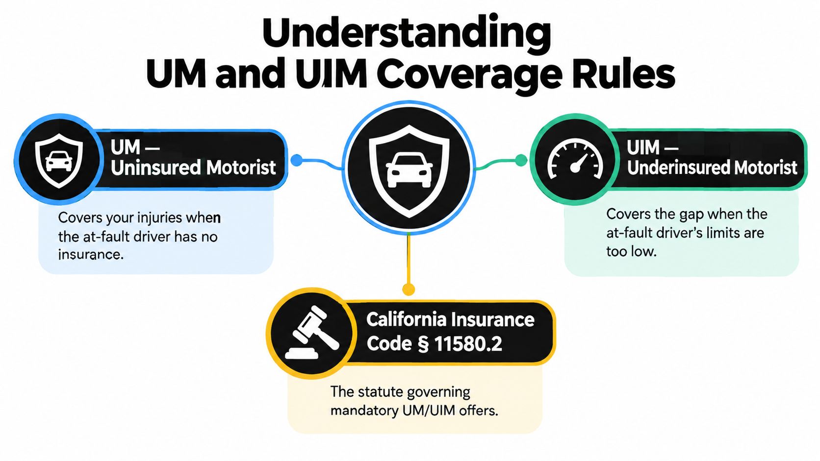 A diagram explaining UM and UIM insurance coverage, citing California Insurance Code section 11580.2 for mandatory policy offers.