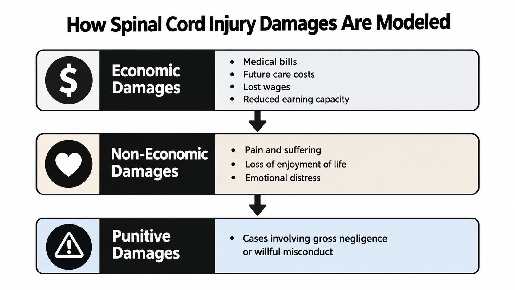 A flowchart infographic explaining the three types of legal damages for spinal cord injury cases.