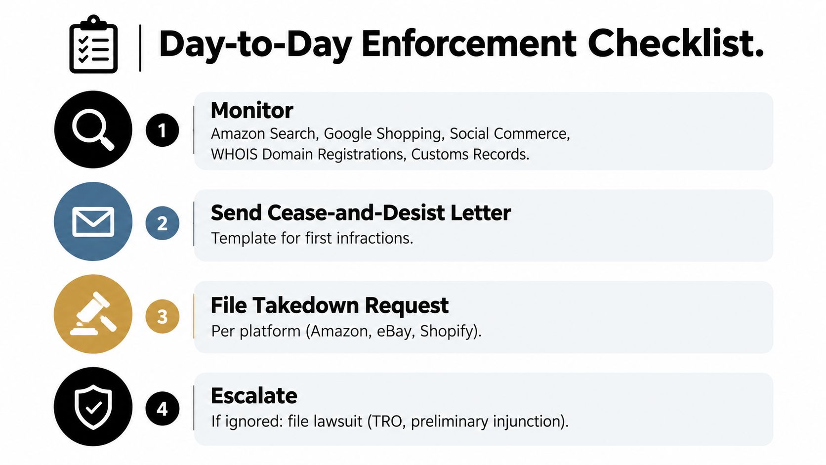 A four-step infographic illustrating a day-to-day enforcement checklist for brand protection strategies and legal compliance.