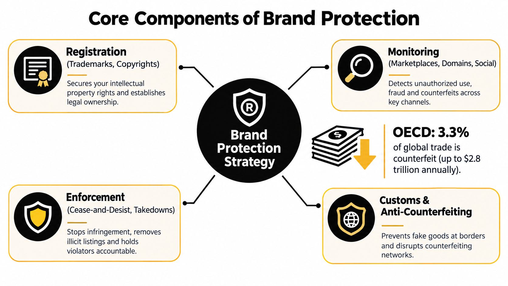 An infographic titled Core Components of Brand Protection displaying registration, monitoring, enforcement, and customs anti-counterfeiting strategies.