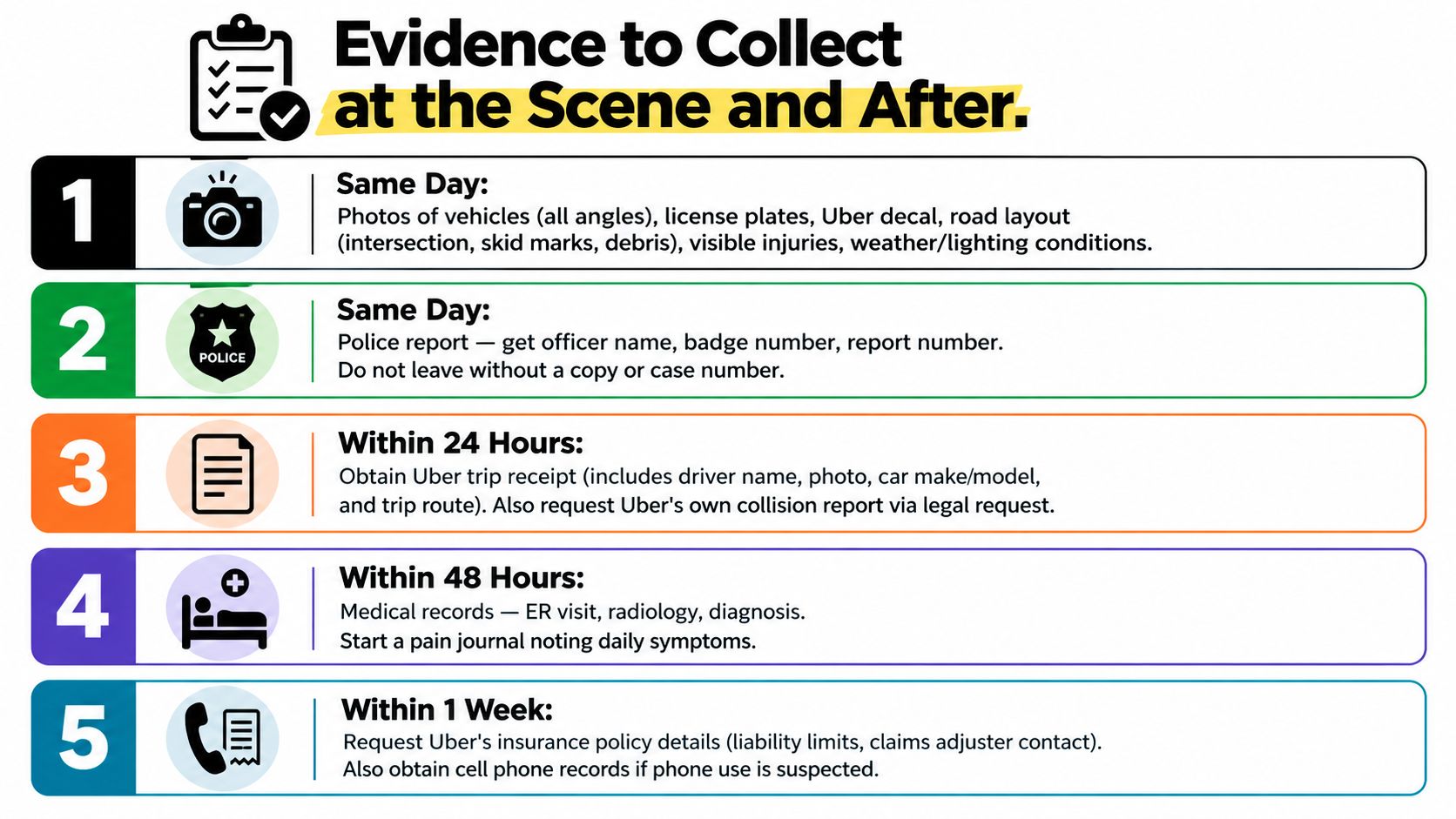 A numbered infographic detailing the five essential steps of evidence collection after an Uber accident.