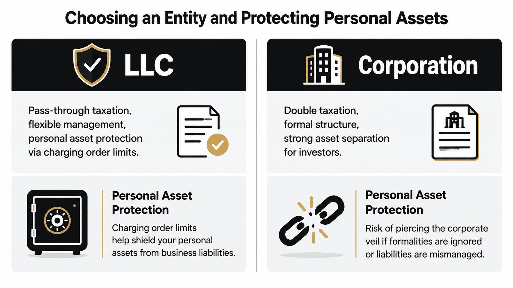 A comparison chart outlining key differences between LLCs and Corporations regarding taxation and personal asset protection.