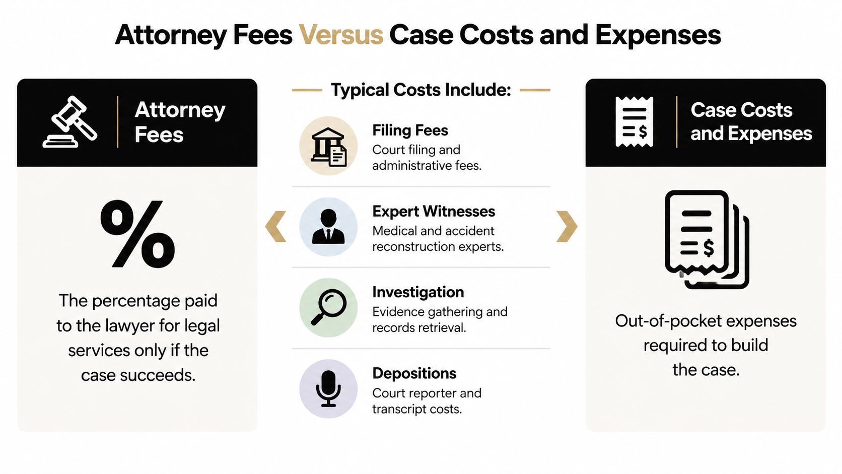A comparison chart explaining the difference between attorney fees and case costs in personal injury cases.