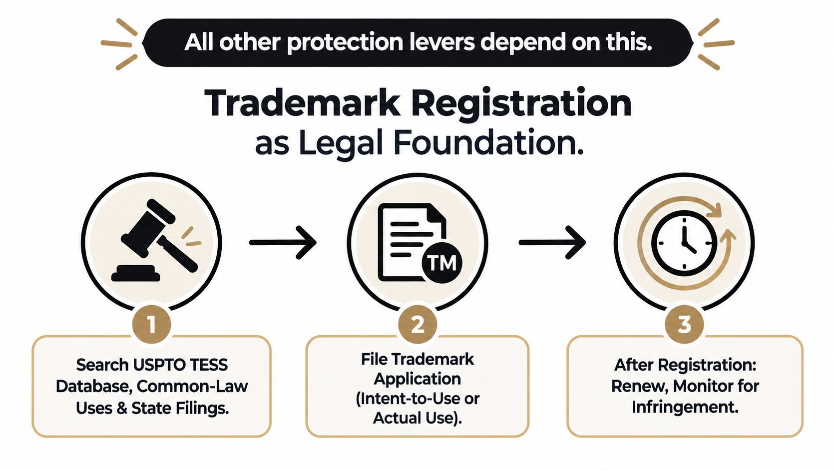 A three-step infographic showing the trademark registration process including searching, filing an application, and ongoing monitoring.