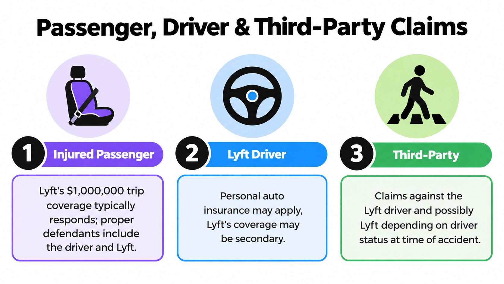 A diagram explaining insurance claim procedures for injured passengers, Lyft drivers, and third-party individuals in car accidents.