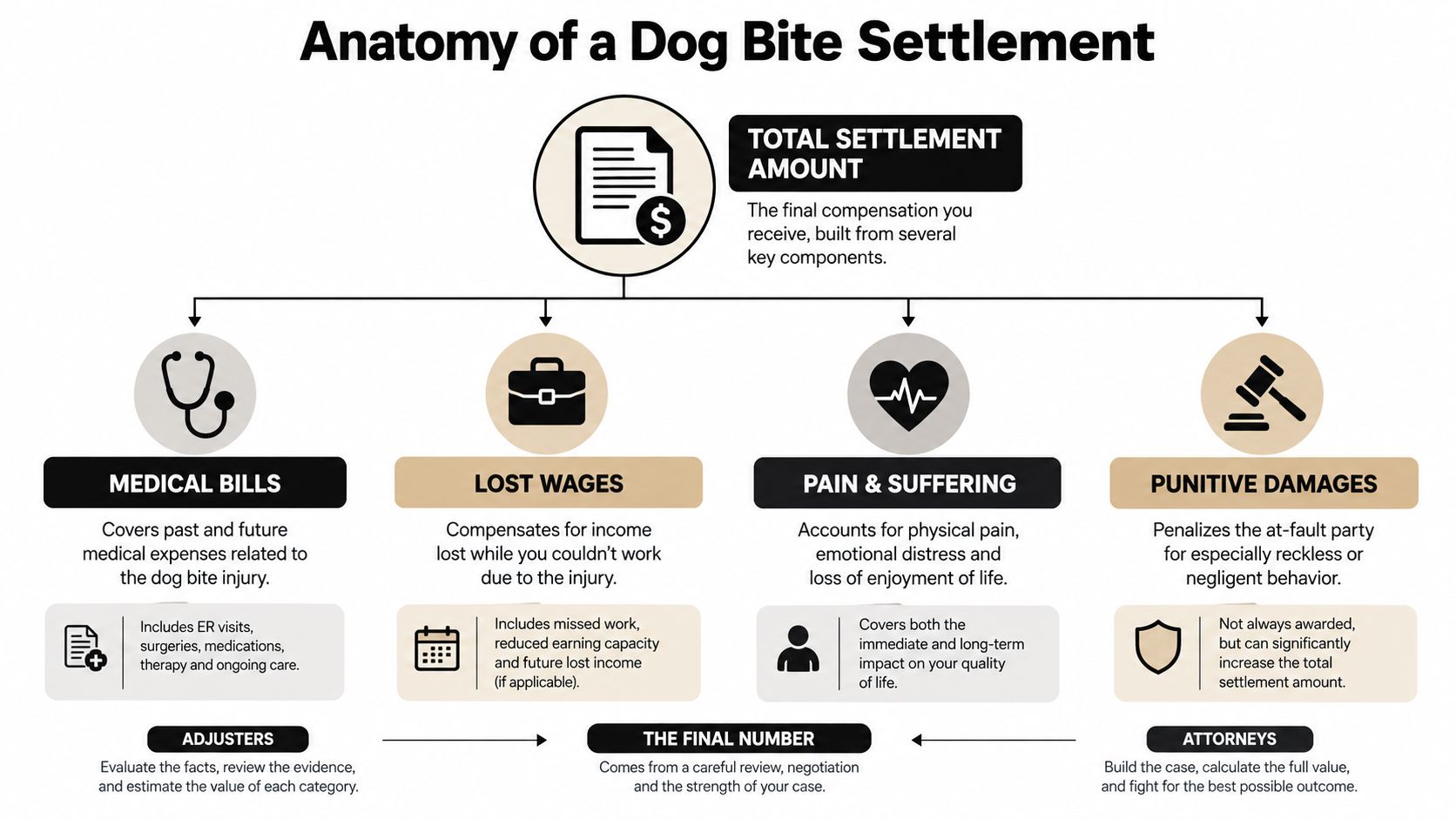 A flowchart infographic detailing the four key components of a dog bite settlement: medical bills, lost wages, pain and suffering, and punitive damages.