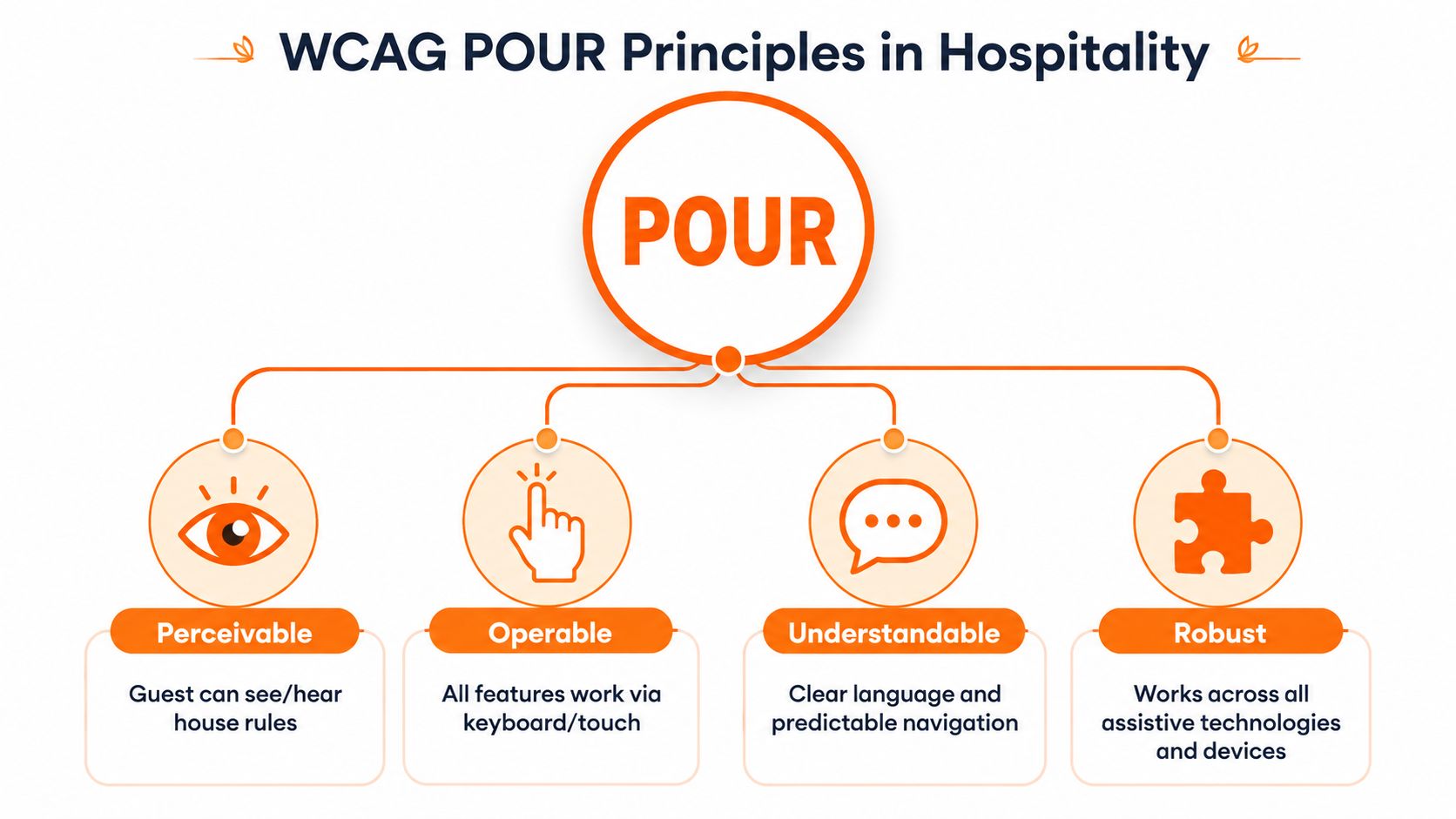 Um infográfico que ilustra os quatro princípios de acessibilidade WCAG: Percetível, Operável, Compreensível e Robusto na hospitalidade.