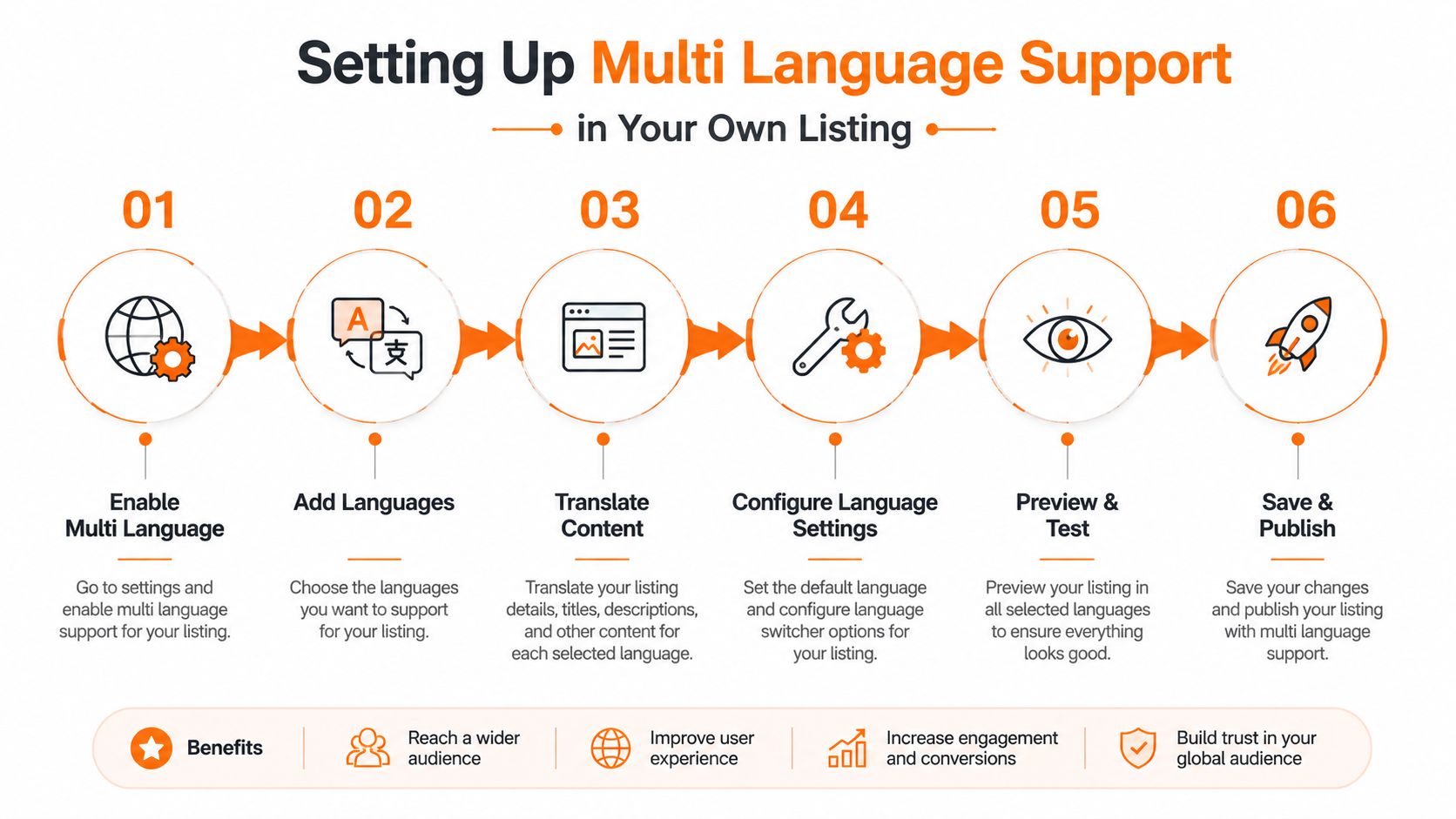 Una infografía de diagrama de flujo que describe seis pasos simples para configurar el soporte multilingüe para tu anuncio en línea.