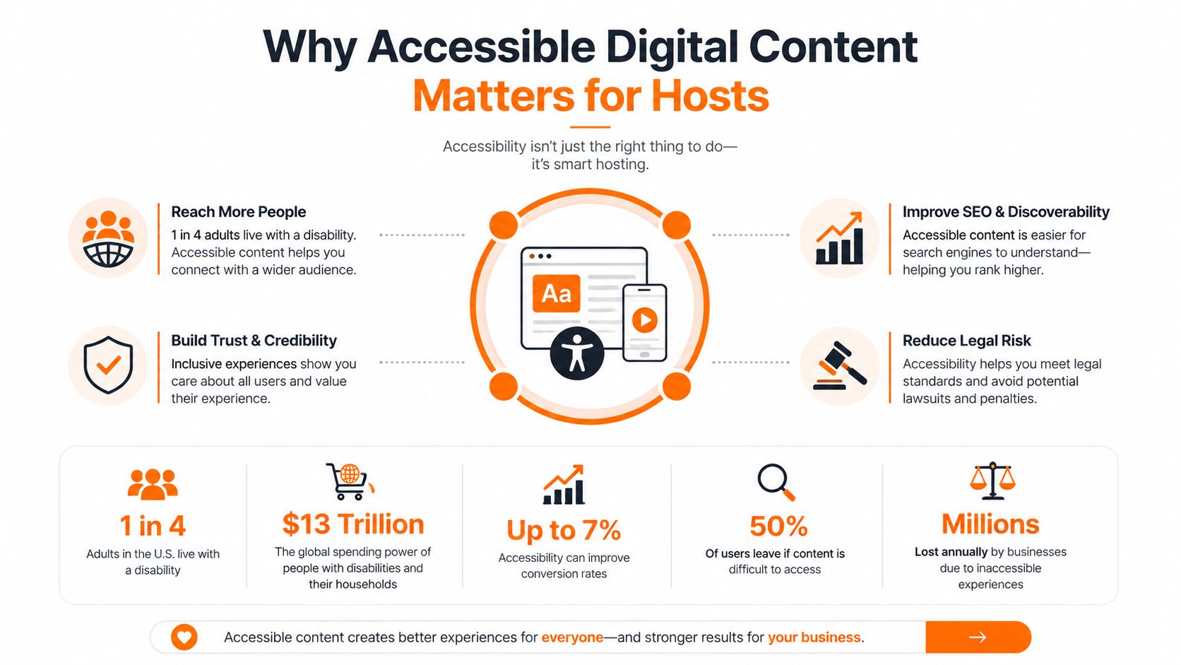 Um infográfico intitulado Por que o Conteúdo Digital Acessível Importa para Anfitriões, mostrando benefícios como SEO, conformidade legal e inclusão.