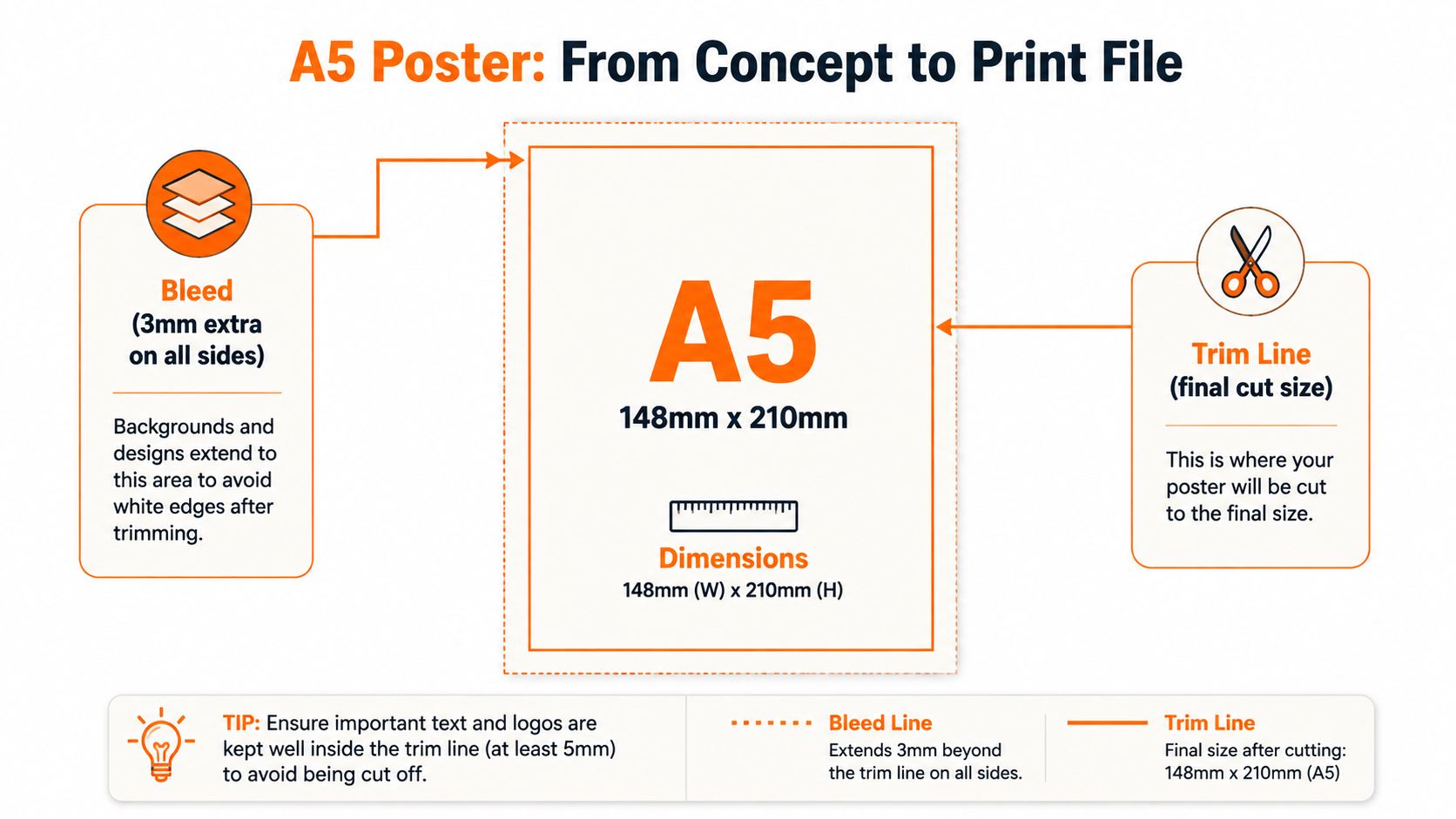 Eine Infografik zur Veranschaulichung der A5-Poster-Druckmaße inklusive Beschnittbereich und Schnittkanten.