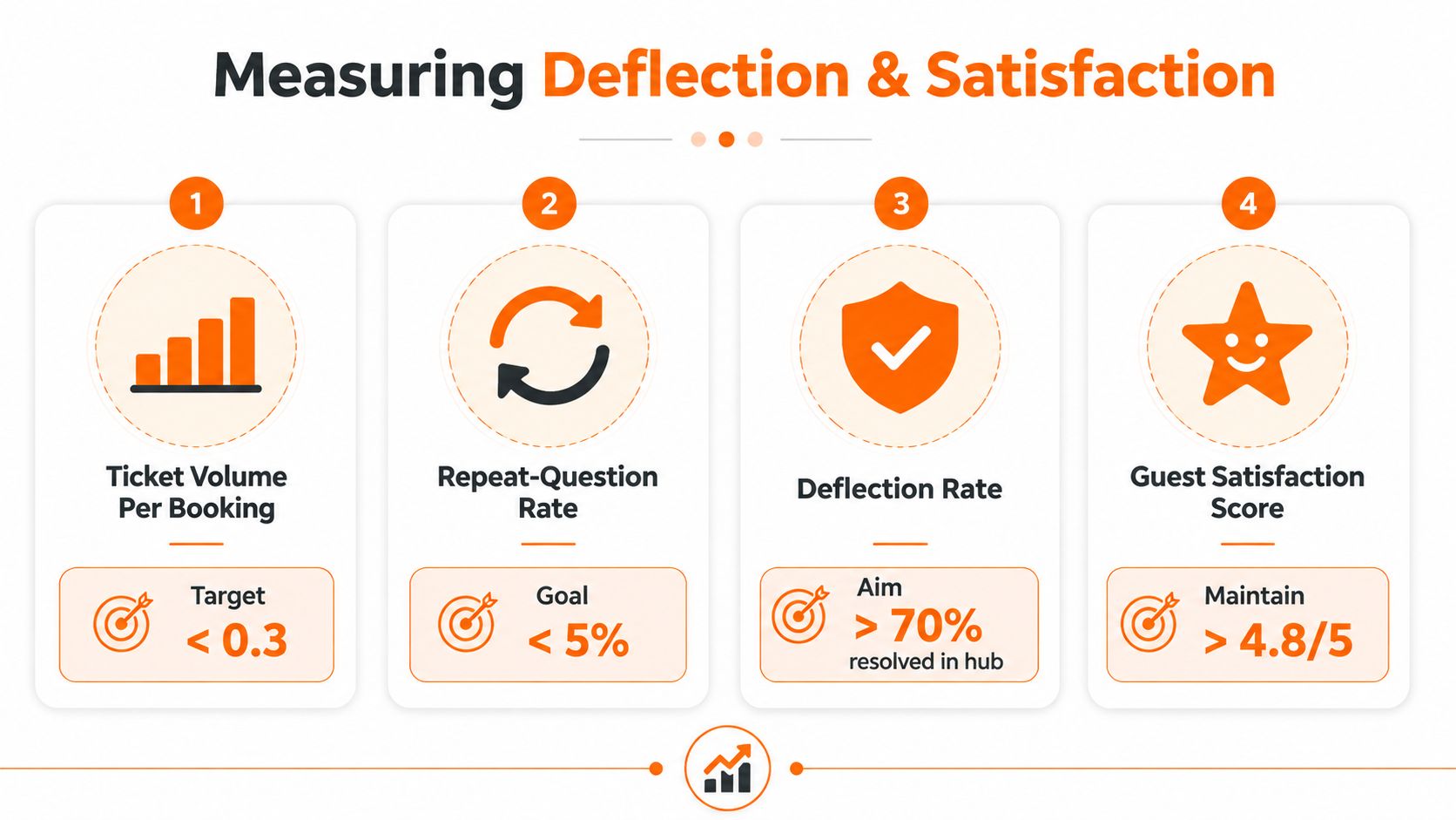 Um infográfico intitulado Medindo Deflexão e Satisfação com quatro métricas chave para rastrear o desempenho de suporte e objetivos do cliente.