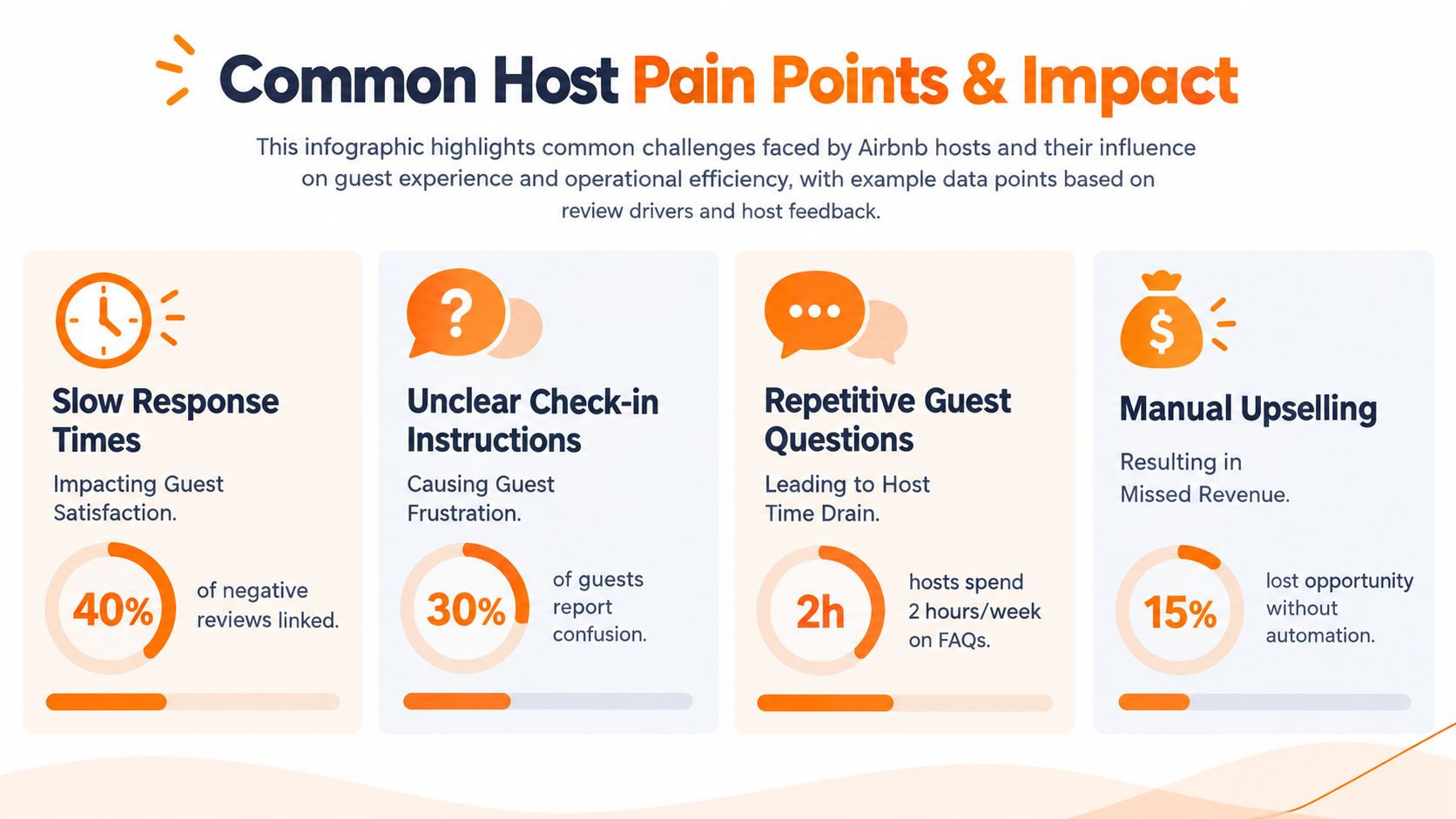 An infographic showing common challenges for Airbnb hosts, including slow response times, unclear check-in, and guest questions.