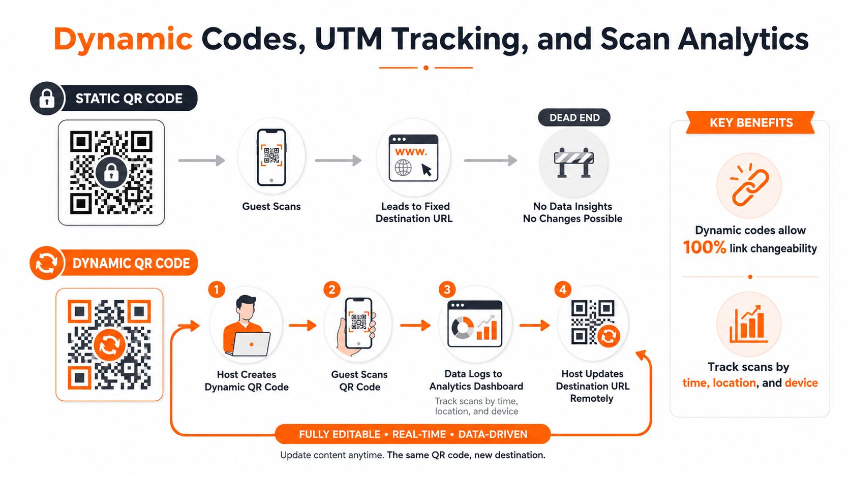 Una infografía que compara códigos QR estáticos y dinámicos con sus respectivas funciones de seguimiento y edición.