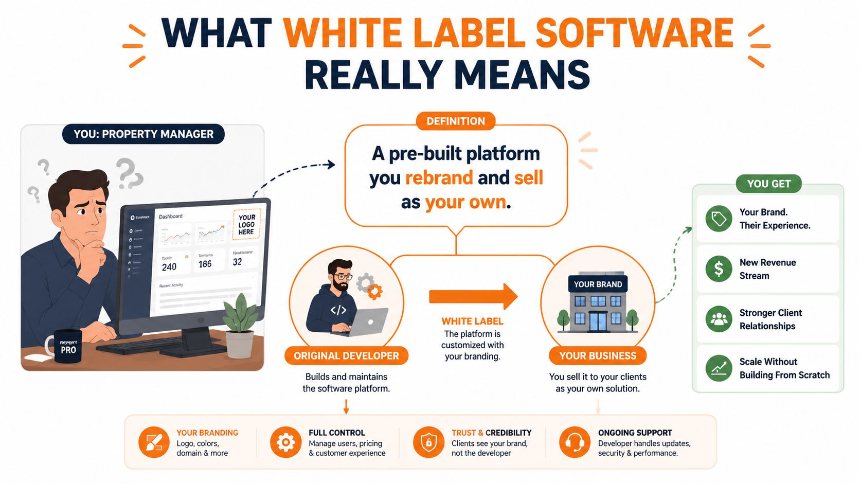 Une infographie expliquant le logiciel en marque blanche et comment un développeur construit la plateforme pour un propriétaire d'entreprise.