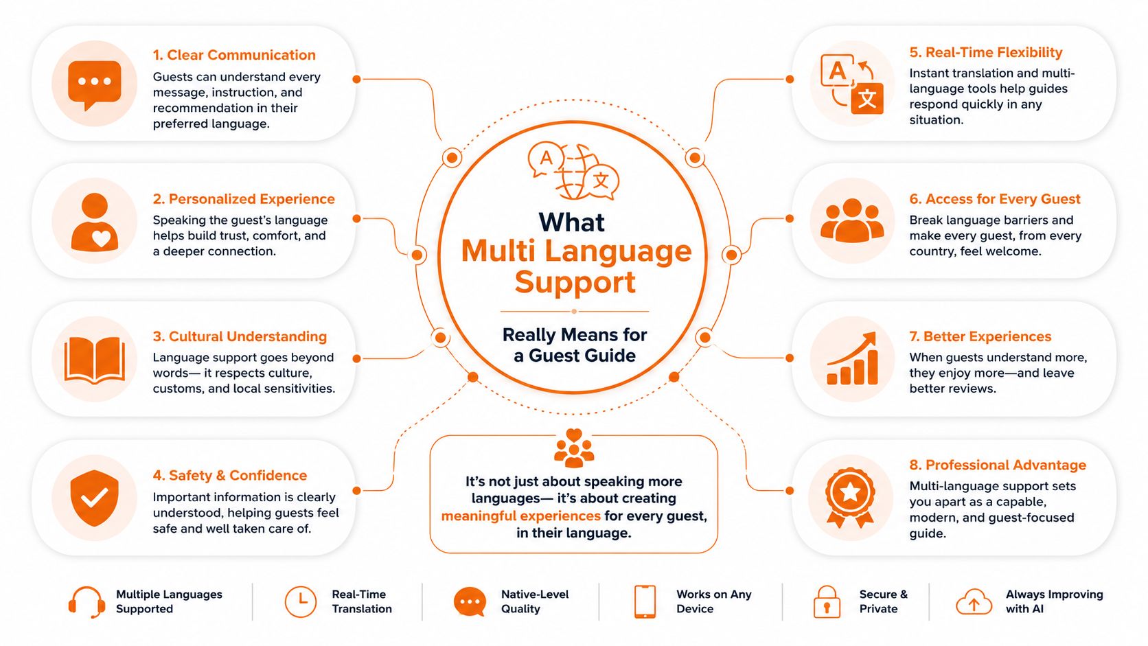 Una infografía titulada Qué significa realmente el soporte multilingüe para una guía de huéspedes con ocho beneficios enumerados.