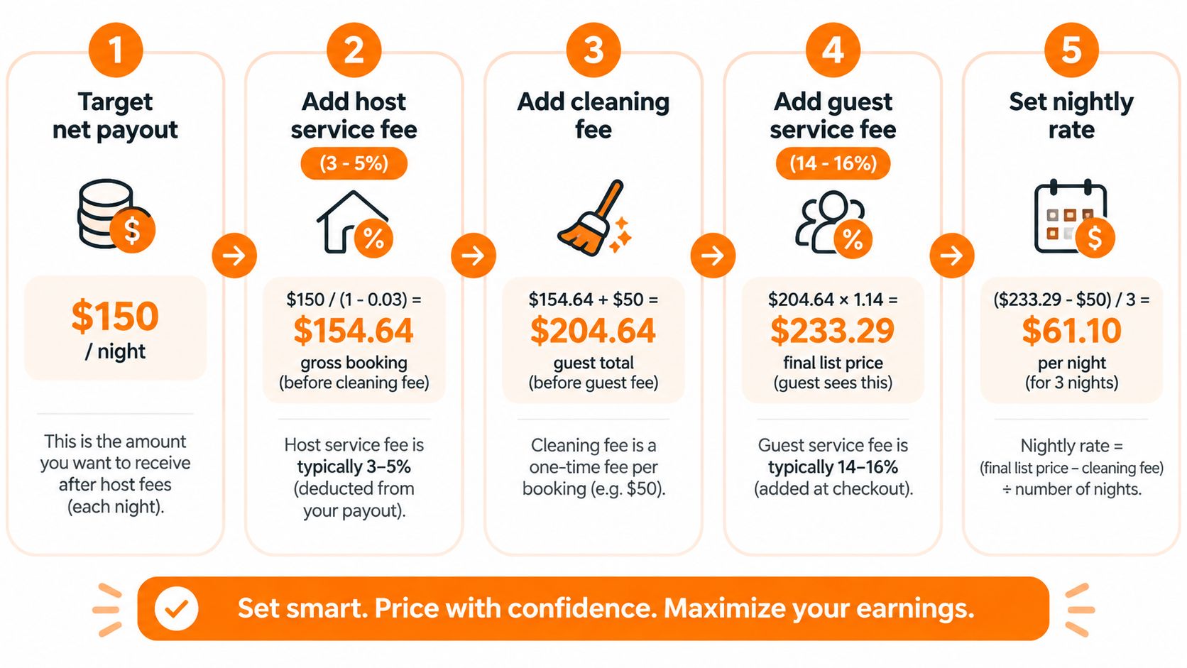 Un'infografica a cinque passaggi che mostra come calcolare le commissioni host di Airbnb e impostare una tariffa notturna.