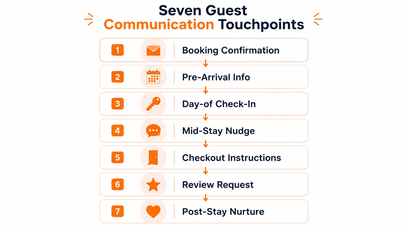 A flow chart illustrating seven essential guest communication touchpoints for property management, from booking confirmation to post-stay nurturing.