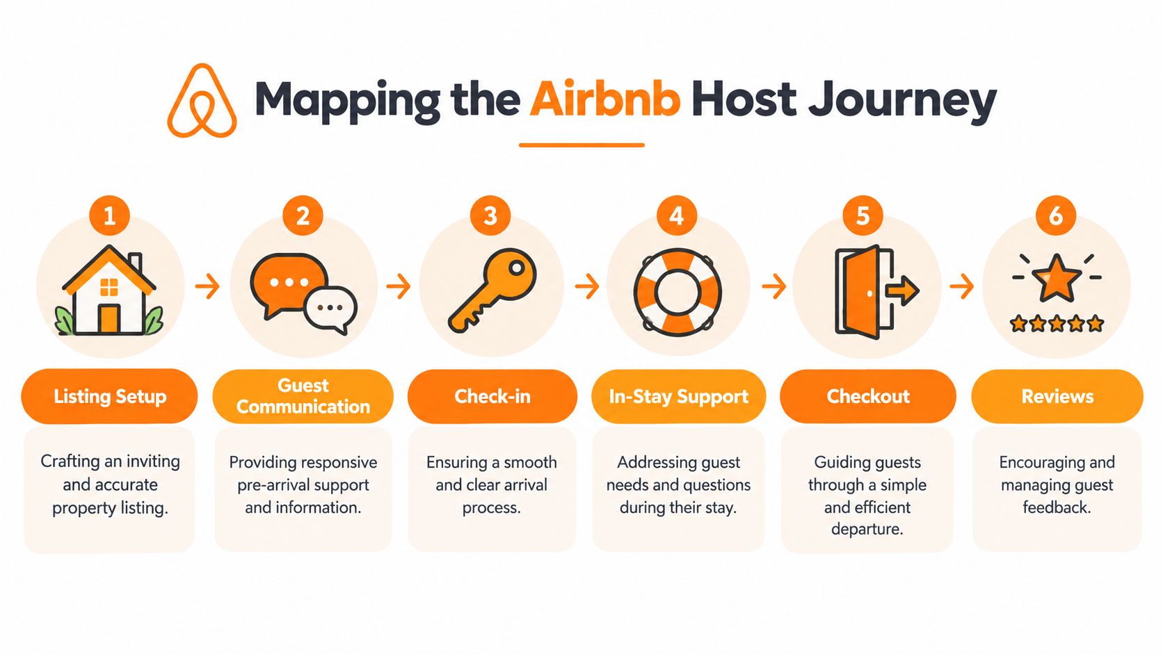 A six-step diagram illustrating the Airbnb host journey from listing setup to receiving guest reviews.