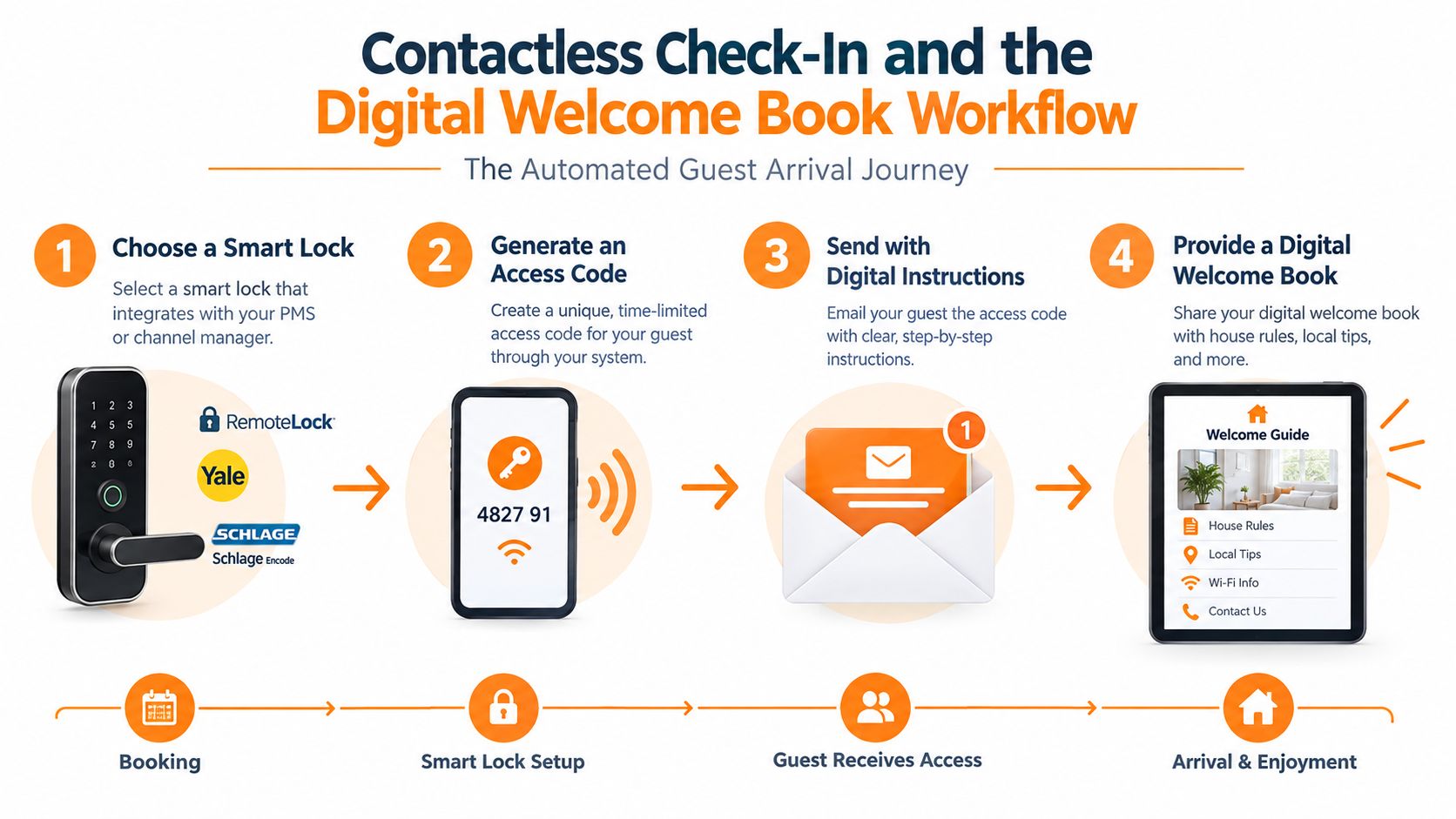 Um infográfico mostrando o fluxo de trabalho de check-in sem contato em quatro etapas para anfitriões que usam fechaduras inteligentes e guias digitais.