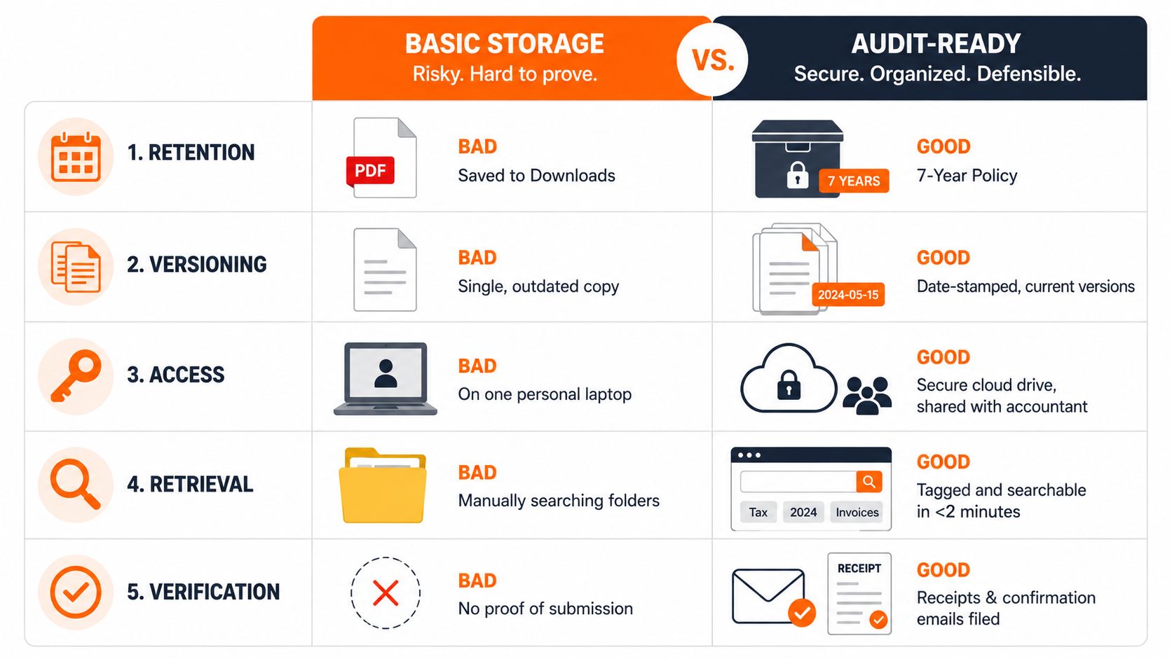 A comparison chart showing the differences between risky basic storage and secure audit-ready documentation practices.