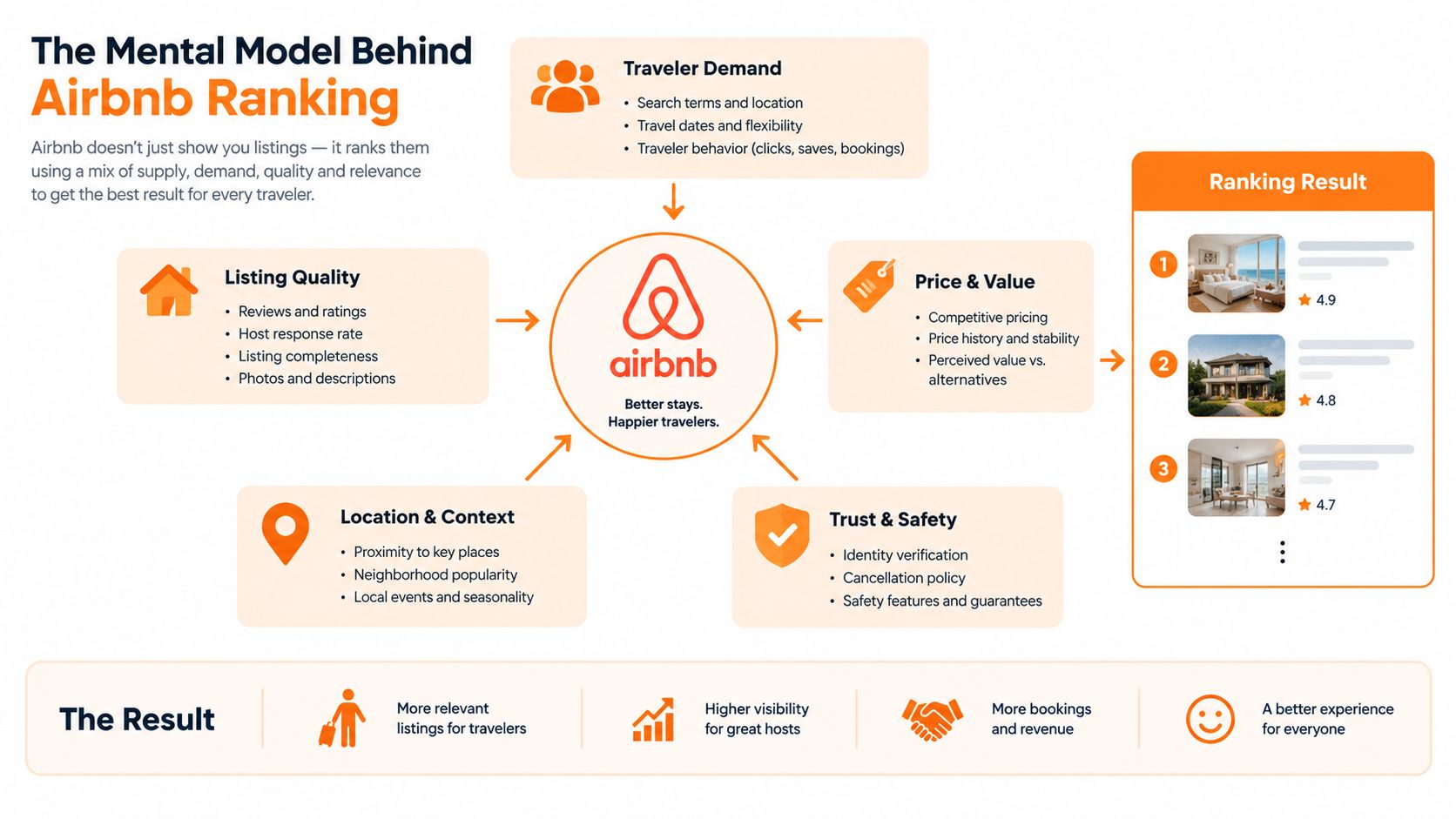 Ein Diagramm zum Ranking-Algorithmus von Airbnb basierend auf Angebot, Nachfrage, Qualität und Relevanzfaktoren für Reisende.