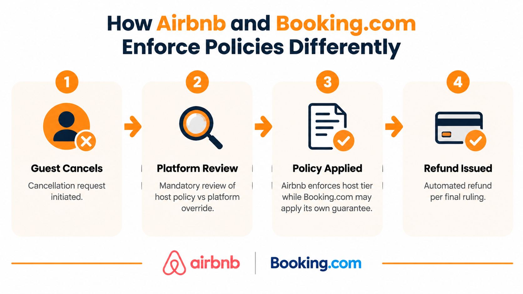 Un diagramma che confronta come Airbnb e Booking.com elaborano le richieste di cancellazione attraverso quattro fasi distinte.