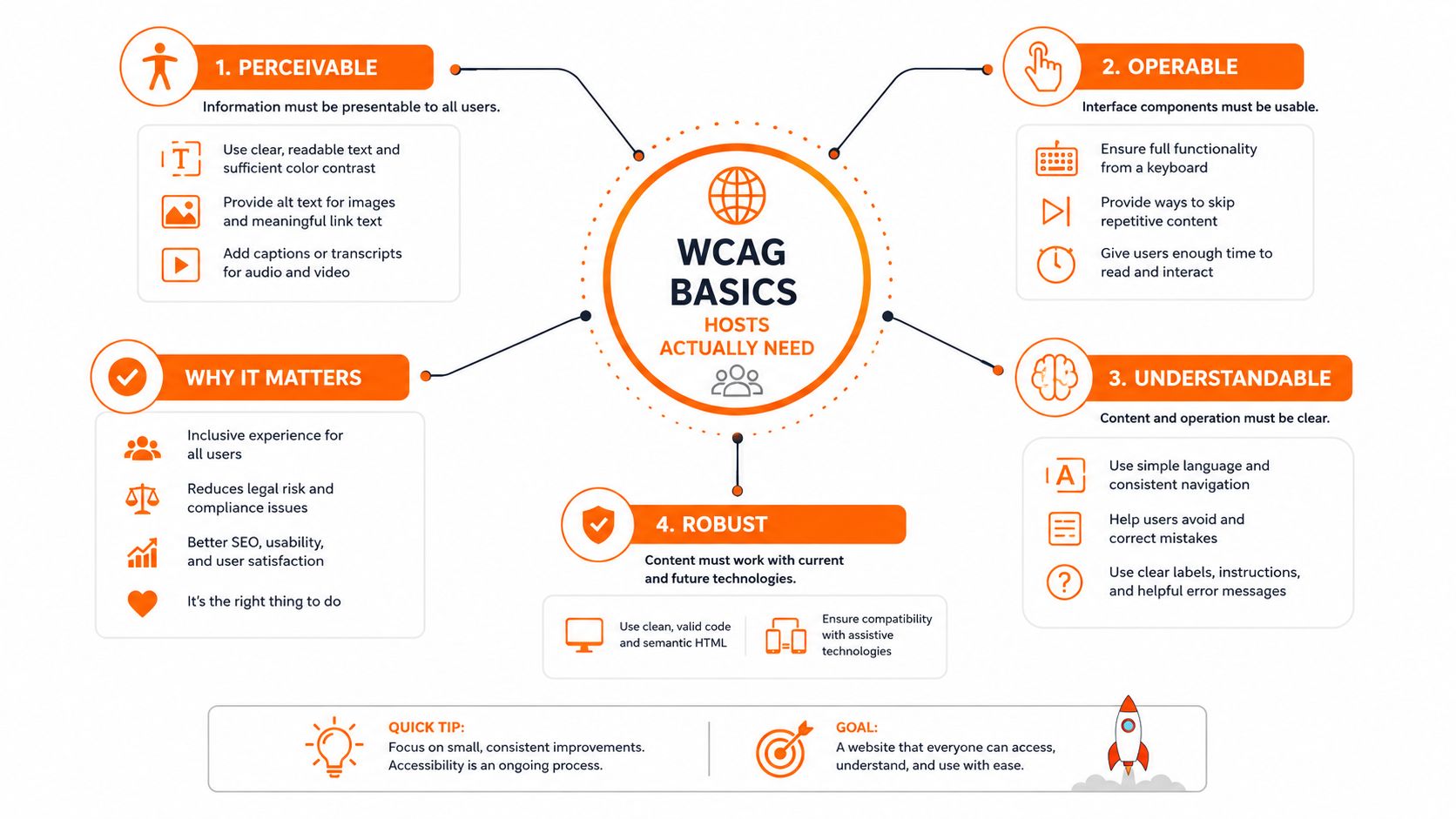 Um diagrama que descreve os quatro fundamentos WCAG para acessibilidade, incluindo os princípios perceptível, operável, compreensível e robusto.