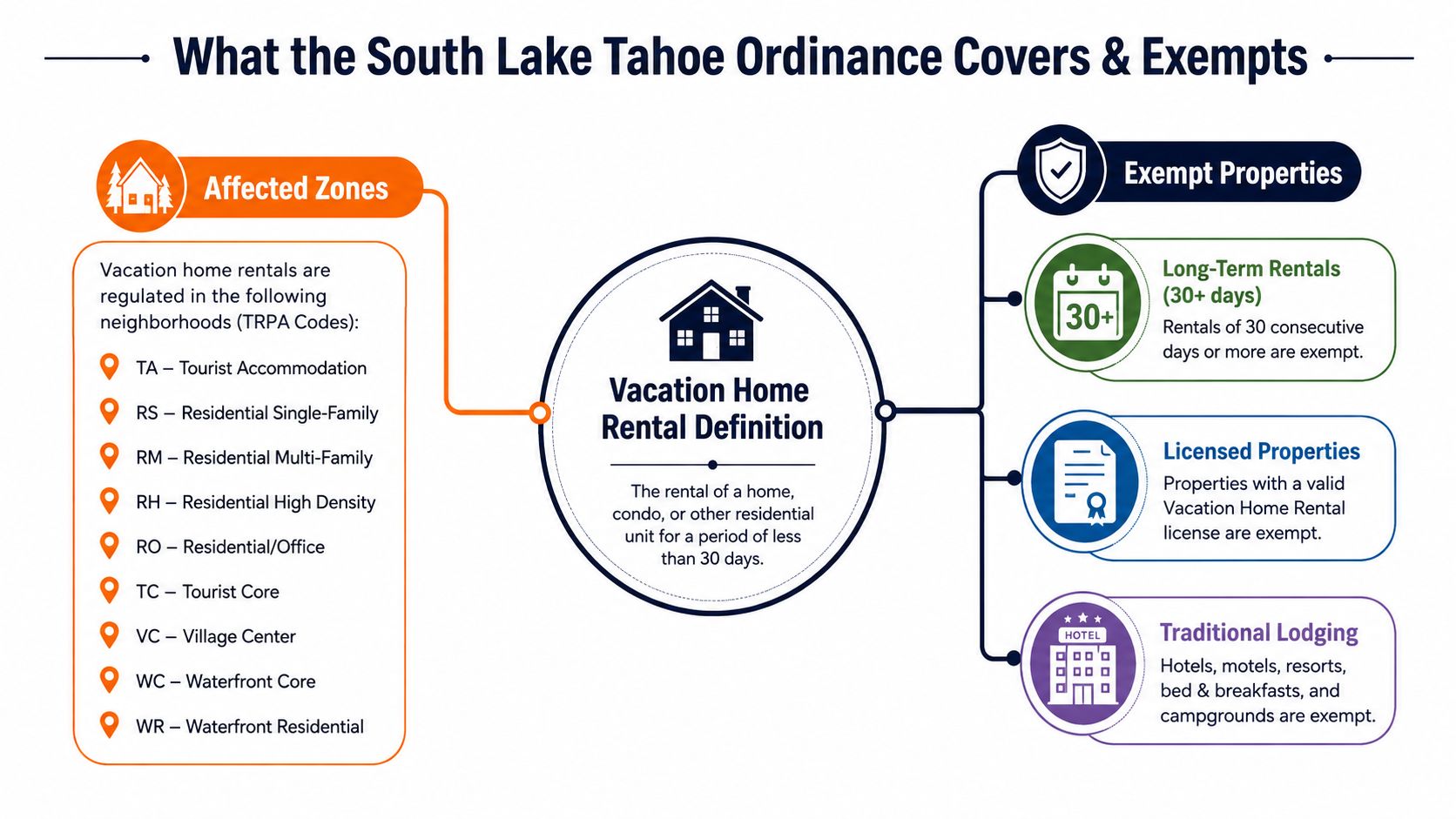 Un'infografica che mostra le normative sulle case vacanza, i quartieri interessati e le categorie di proprietà esenti a South Lake Tahoe.