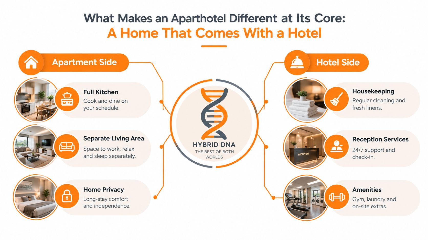 Ein Diagramm, das die hybriden Funktionen eines Aparthotels erklärt, welches Wohnkomfort mit Hotelservices kombiniert.