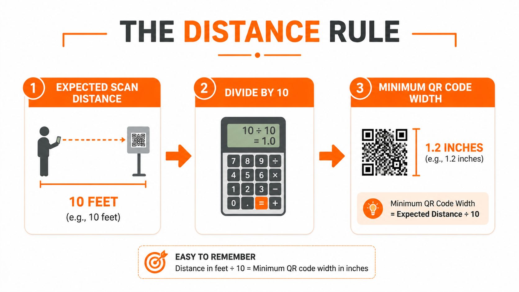 Una infografía instructiva que explica la regla de distancia para determinar el tamaño óptimo del código QR según la distancia de escaneo.