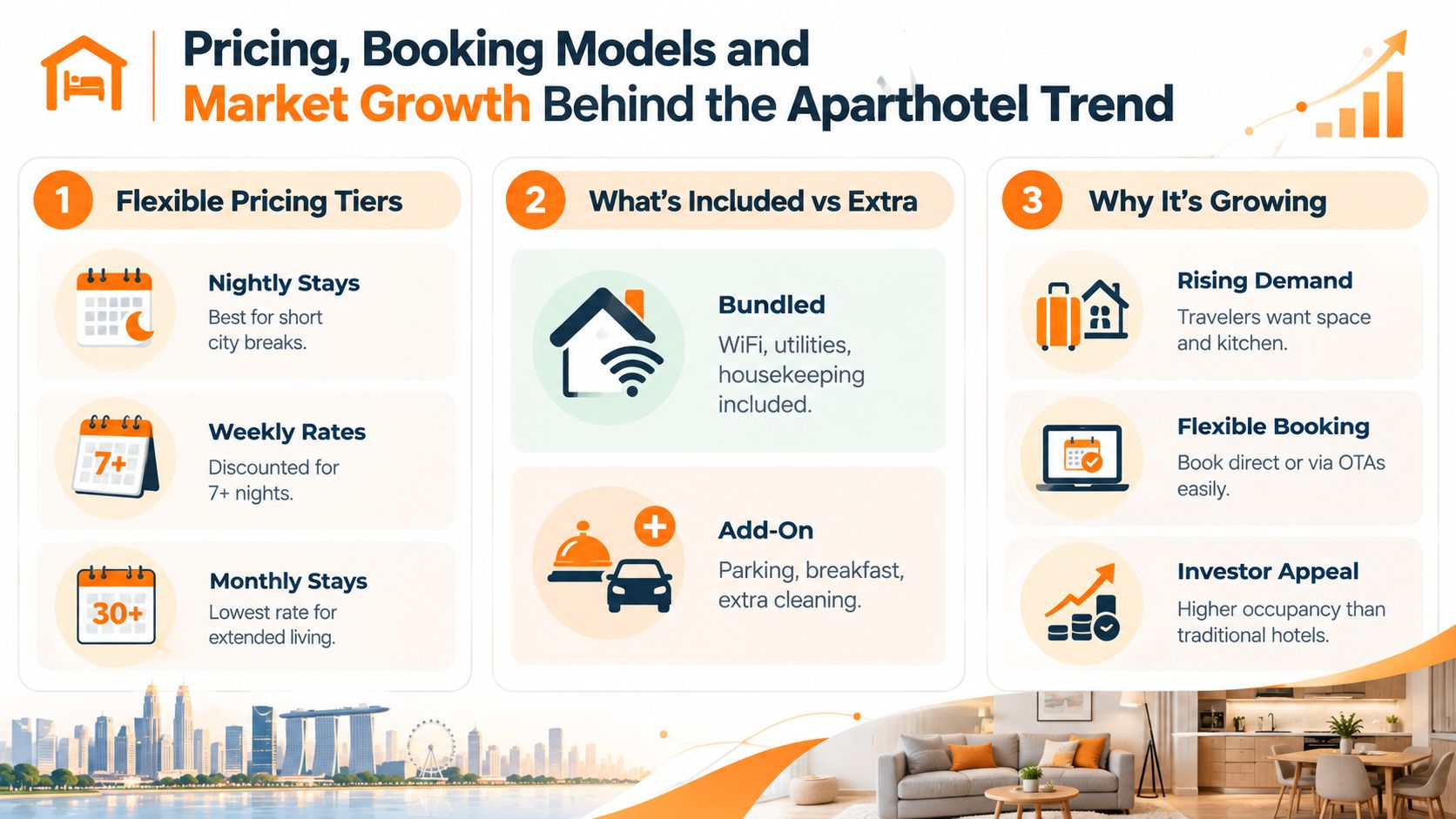 Eine Infografik zu Preismodellen, Inklusivleistungen und Marktwachstum im Aparthotel-Bereich.