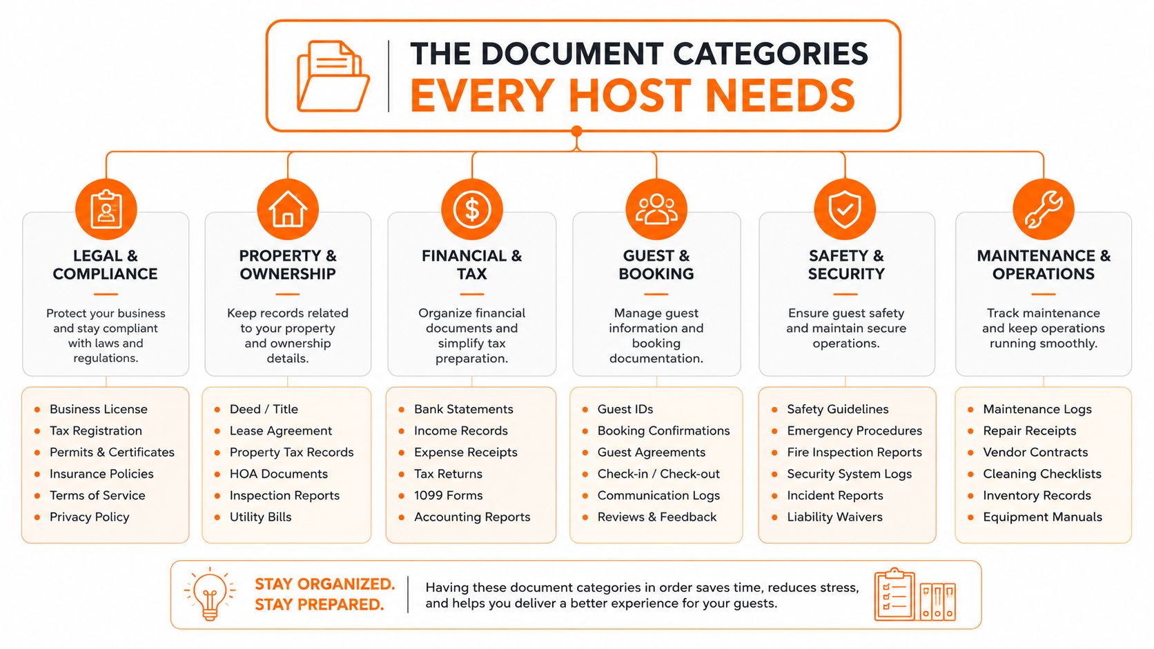 An infographic titled The Document Categories Every Host Needs outlining essential files for short-term rental property management.