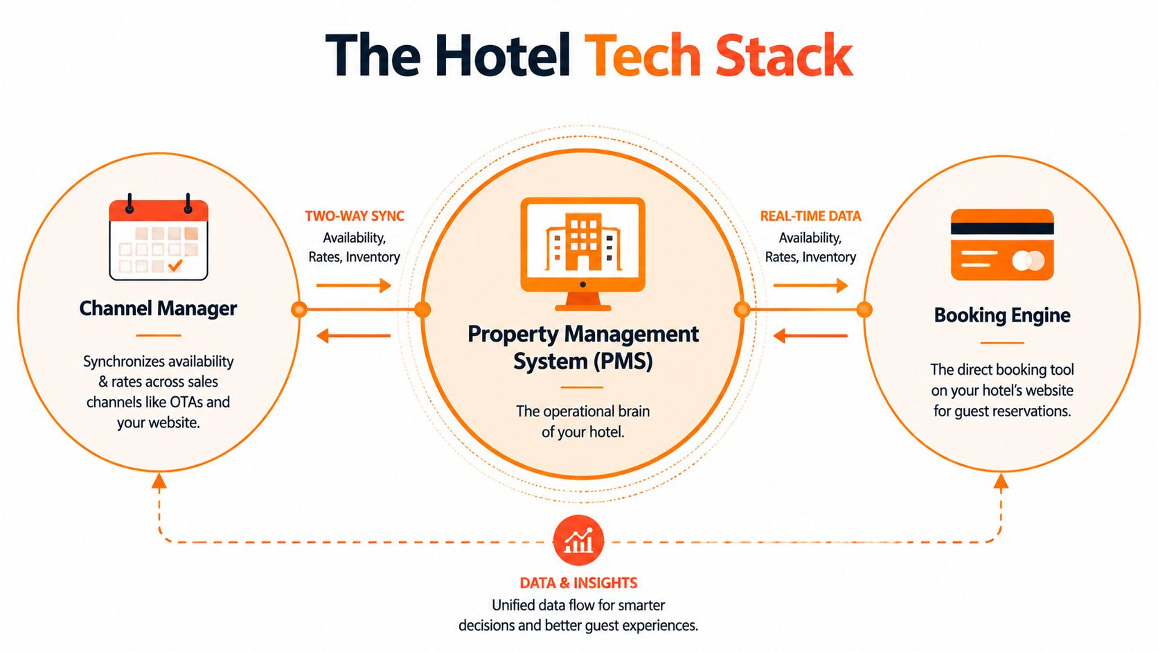Un diagrama que ilustra el stack tecnológico hotelero con un sistema de gestión de propiedades conectado a un channel manager y un motor de reservas.