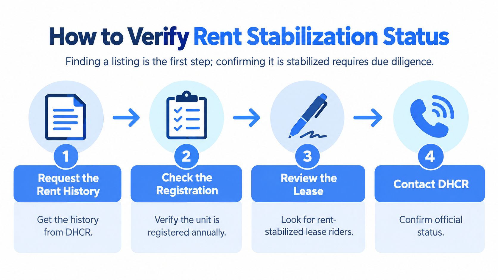 A four-step infographic illustrating how to verify the rent stabilization status of an apartment in New York.