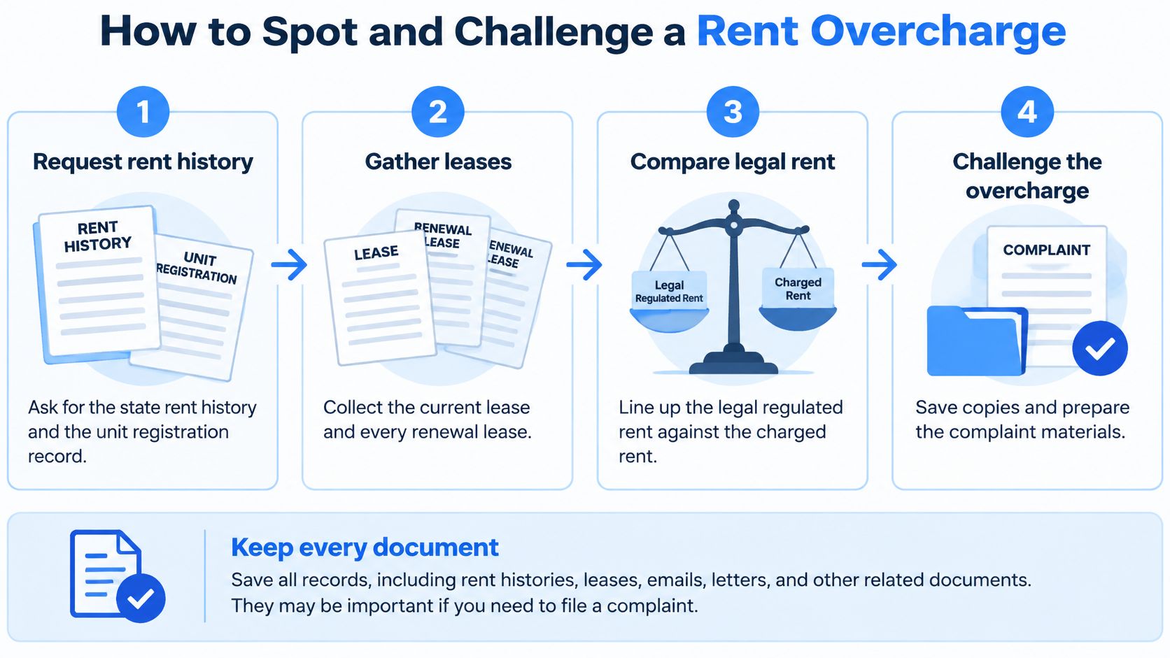A four-step infographic guide on how tenants can spot and challenge a rent overcharge for their apartment.