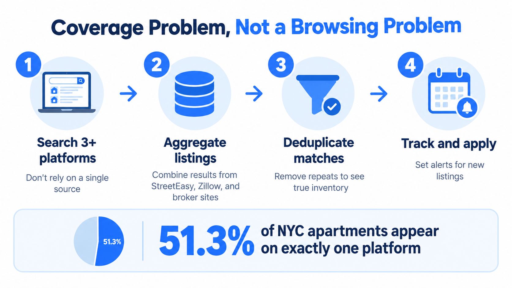 A four-step guide on how to find NYC apartments by searching multiple platforms to overcome coverage gaps.