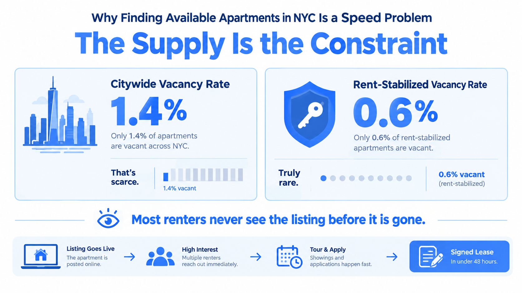 An infographic showing that NYC apartment vacancy rates are extremely low, creating a fast-paced rental market.