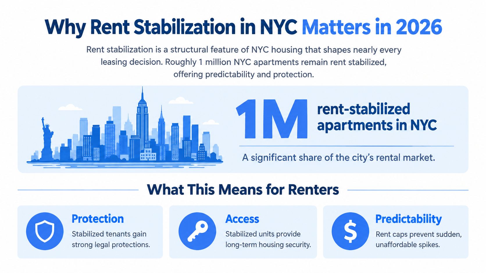 An infographic titled Why Rent Stabilization in NYC Matters in 2026, featuring icons for protection, access, and predictability.