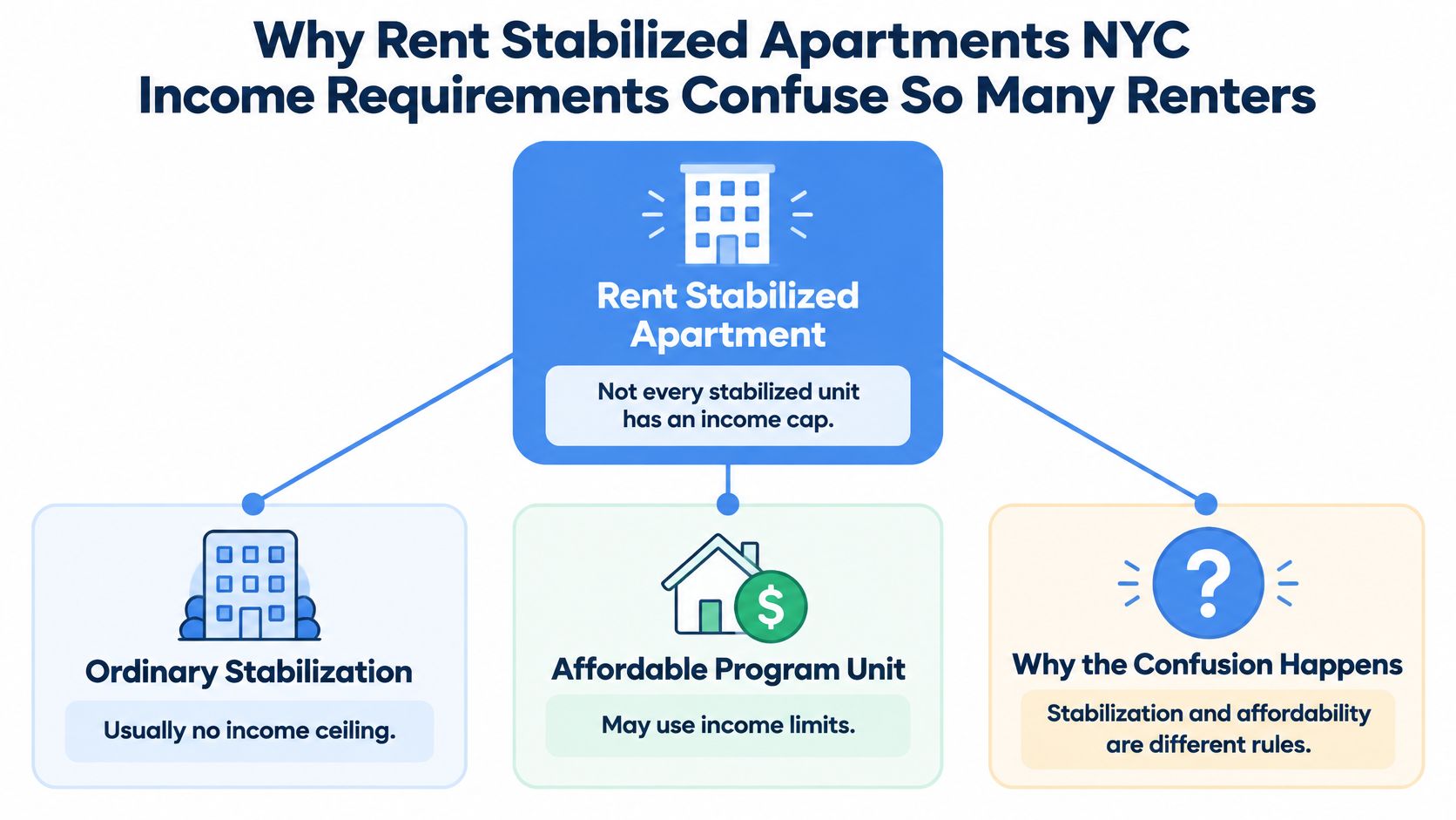 A diagram explaining that not all rent stabilized apartments in NYC have income requirements for tenants.