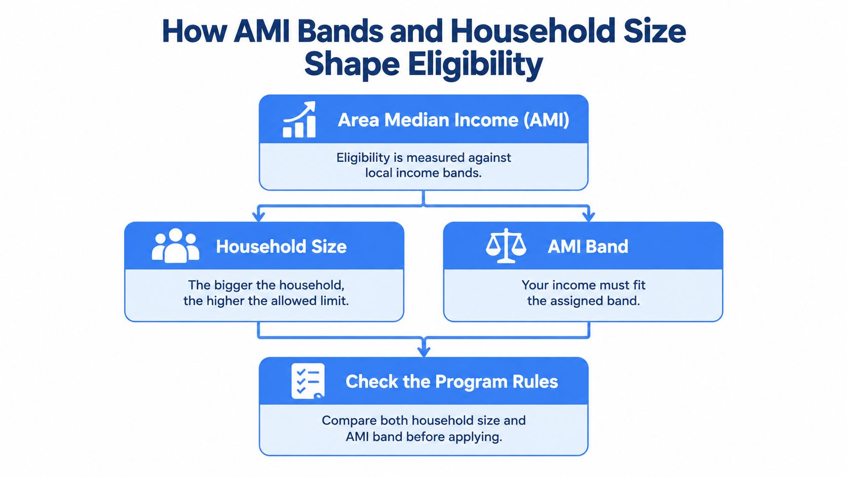 A flowchart explaining how Area Median Income bands and household size determine eligibility for housing programs.