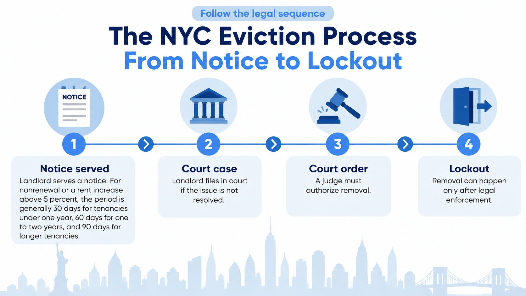 A four-step infographic illustrating the legal eviction process in New York City from notice to lockout.