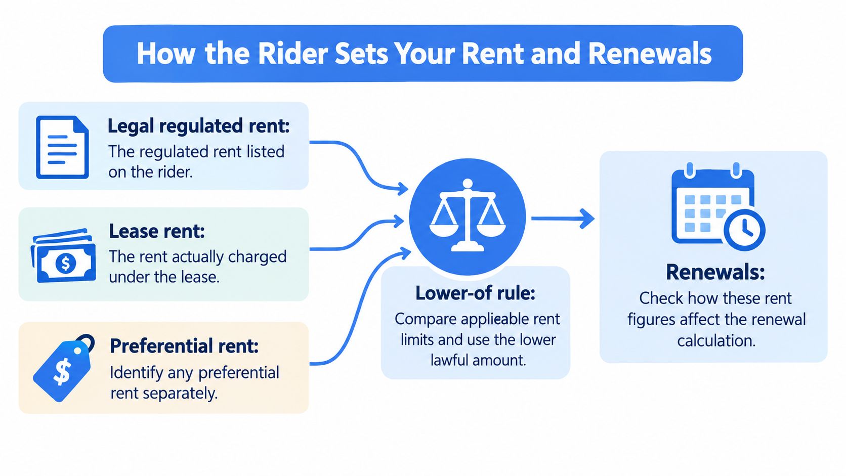 A diagram explaining how rent is set based on legal, lease, and preferential rent figures using the lower-of rule.