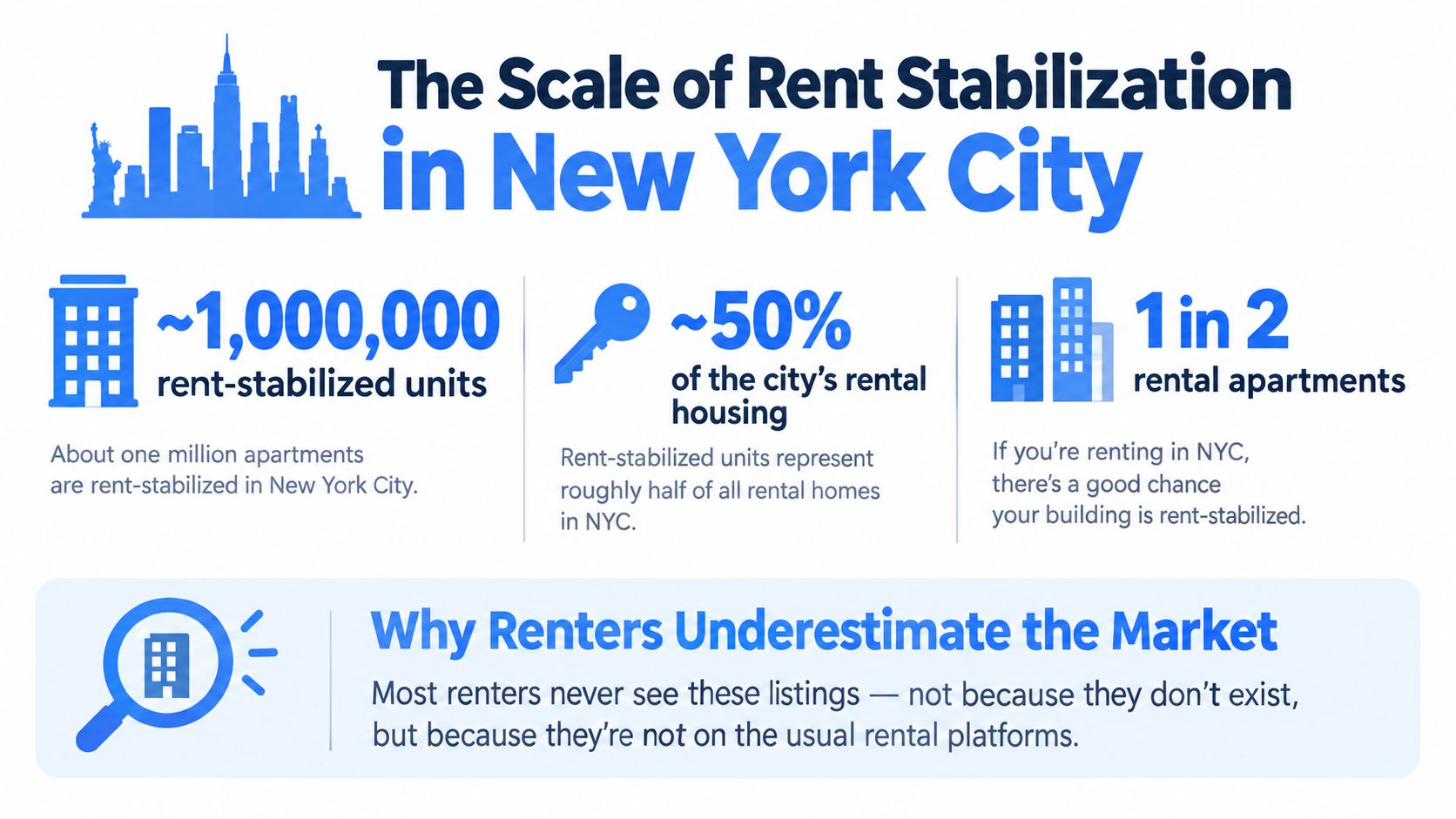 An infographic showing that approximately one million apartments in New York City are rent-stabilized.